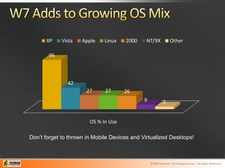 XP    Vista    Apple    Linux   2000     NT/9X            Other

       96



               42
                      27      27      26
                                              9            5


                        OS % In Use

Don’t forget to thrown in Mobile Devices and Virtualized Desktops!



                                                  ©2009 Yeoman Technology Group – All rights Reserved
 