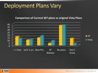 Comparison of Current W7 plans vs original Vista Plans

40
35
30
25
20                                                                                      XP
15
10                                                                                      Vista
 5
 0
     < 1 Year w/in 2 yrs New PCs     SP      No plans     Don't
                                   Release                know




                                                    ©2009 Yeoman Technology Group – All rights Reserved
 