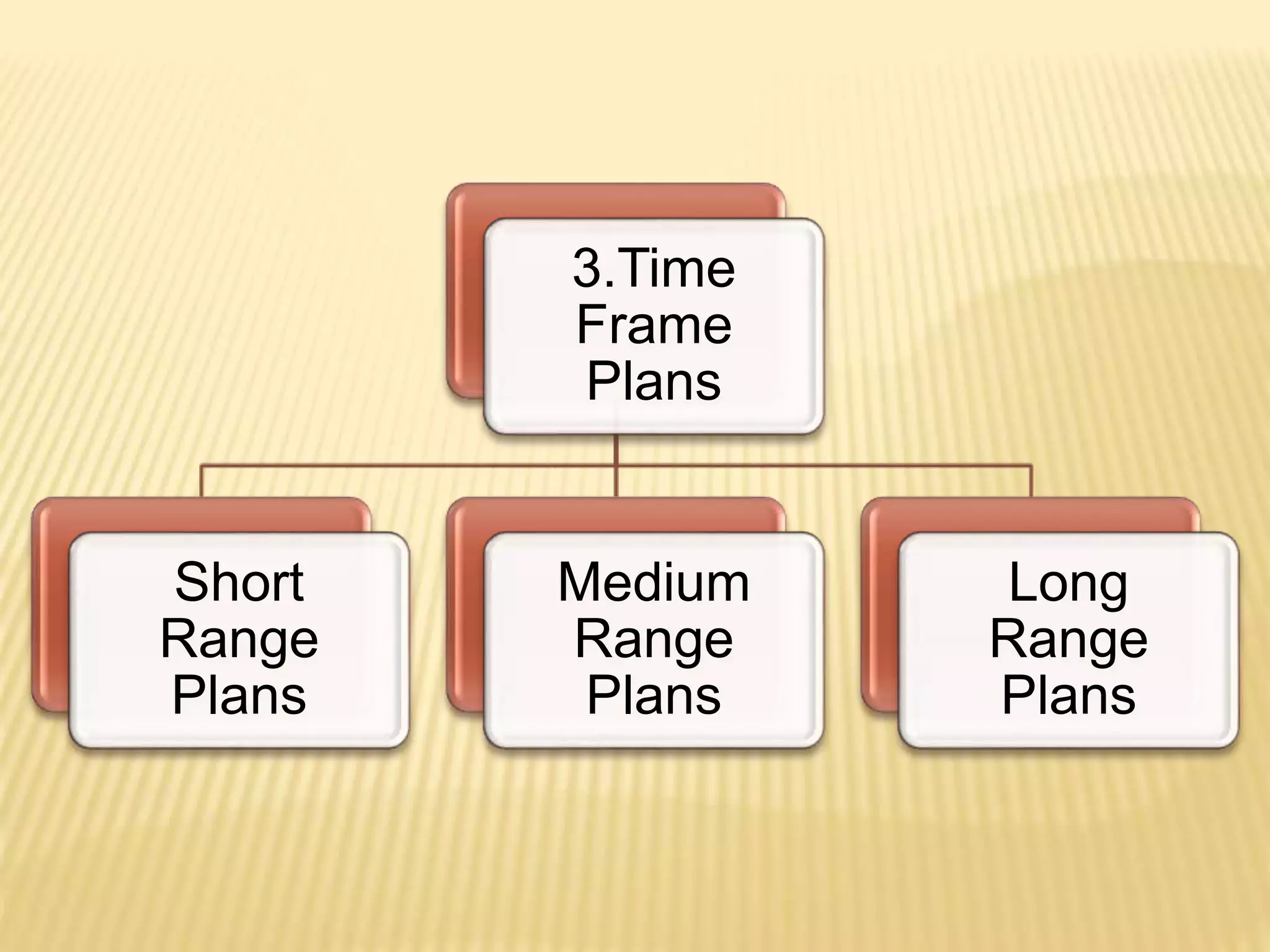 3.Time
Frame
Plans
Short
Range
Plans
Medium
Range
Plans
Long
Range
Plans