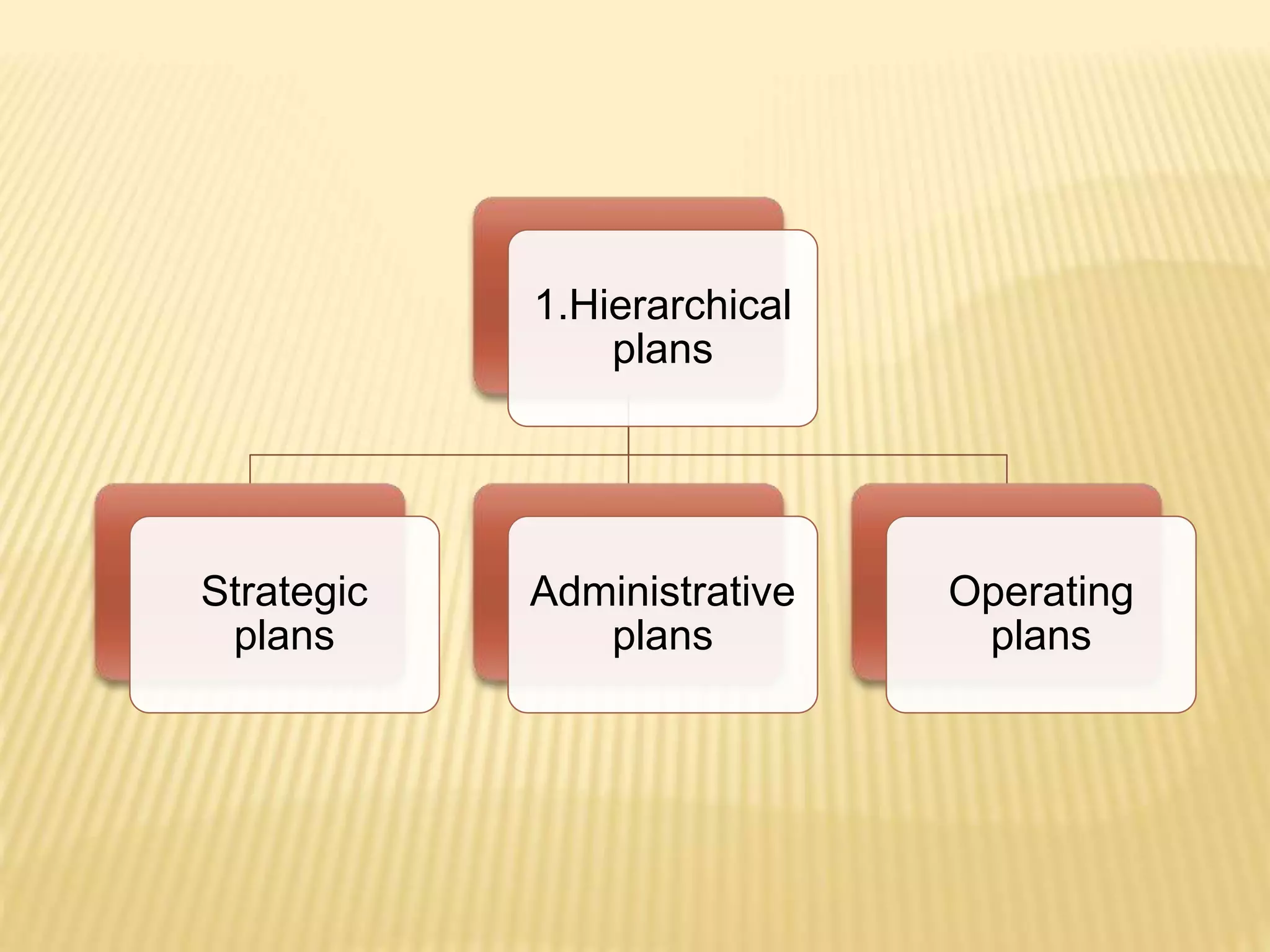 1.Hierarchical
plans
Strategic
plans
Administrative
plans
Operating
plans