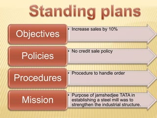 • Increase sales by 10%
Objectives
• No credit sale policy
Policies
• Procedure to handle order
Procedures
• Purpose of jamshedjee TATA in
establishing a steel mill was to
strengthen the industrial structure.
Mission
 