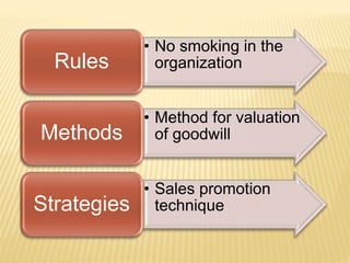 • No smoking in the
organizationRules
• Method for valuation
of goodwillMethods
• Sales promotion
techniqueStrategies
 