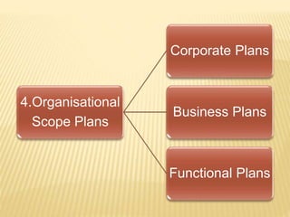 4.Organisational
Scope Plans
Corporate Plans
Business Plans
Functional Plans
 