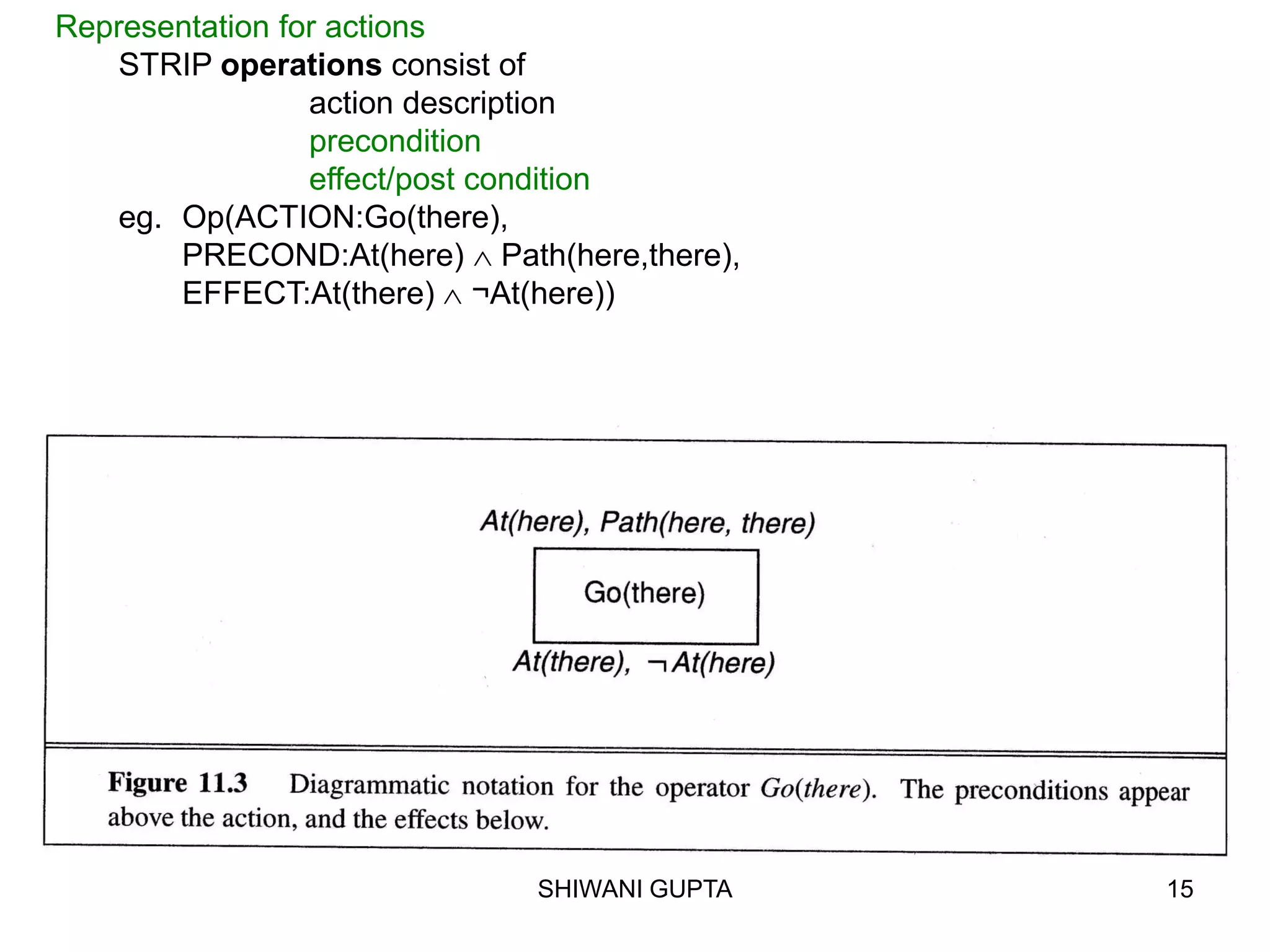 SHIWANI GUPTA 15
Representation for actions
STRIP operations consist of
action description
precondition
effect/post condition
eg. Op(ACTION:Go(there),
PRECOND:At(here)  Path(here,there),
EFFECT:At(there)  ¬At(here))
 