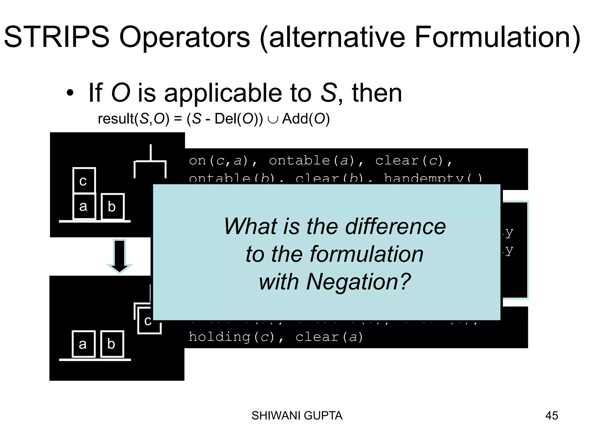SHIWANI GUPTA 45
STRIPS Operators (alternative Formulation)
• If O is applicable to S, then
result(S,O) = (S - Del(O))  Add(O)
on(c,a), ontable(a), clear(c),
ontable(b), clear(b), handempty( )
ontable(a), ontable(b), clear(b),
holding(c), clear(a)
unstack(c,a)
Pre: on(c,a), clear(c), handempty
Del: on(c,a), clear(c), handempty
Add: holding(c), clear(a)
aa b
c
a
c
b
What is the difference
to the formulation
with Negation?
 