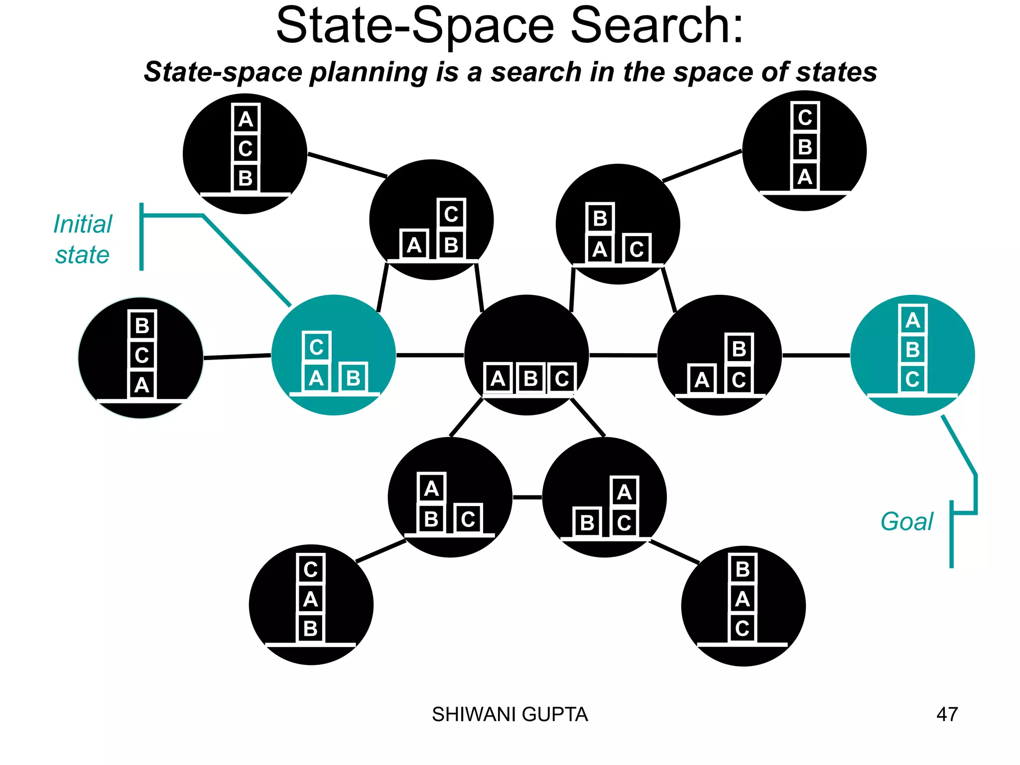 SHIWANI GUPTA 47
State-Space Search:
State-space planning is a search in the space of states
C
A
B
C
B
A
A
B
C
B
A
C
A
C
B
B
C
A
A B
C
B C
A
A C
B
A B
C
A C
B
B C
A
A B C
Initial
state
Goal
 