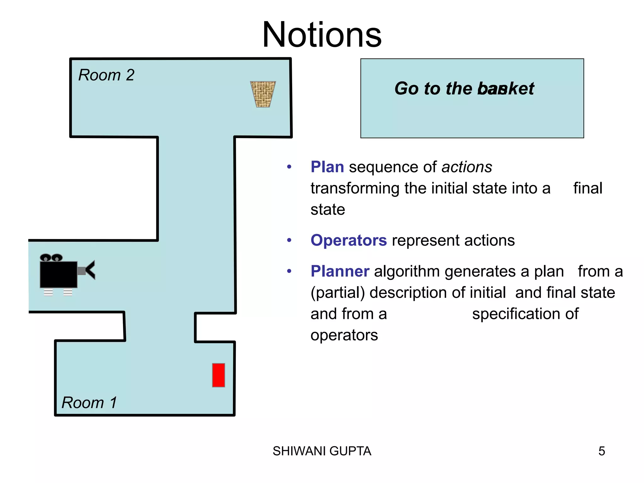 SHIWANI GUPTA 5
Go to the basketGo to the can
Notions
• Plan sequence of actions
transforming the initial state into a final
state
• Operators represent actions
• Planner algorithm generates a plan from a
(partial) description of initial and final state
and from a specification of
operators
Room 2
Room 1
 