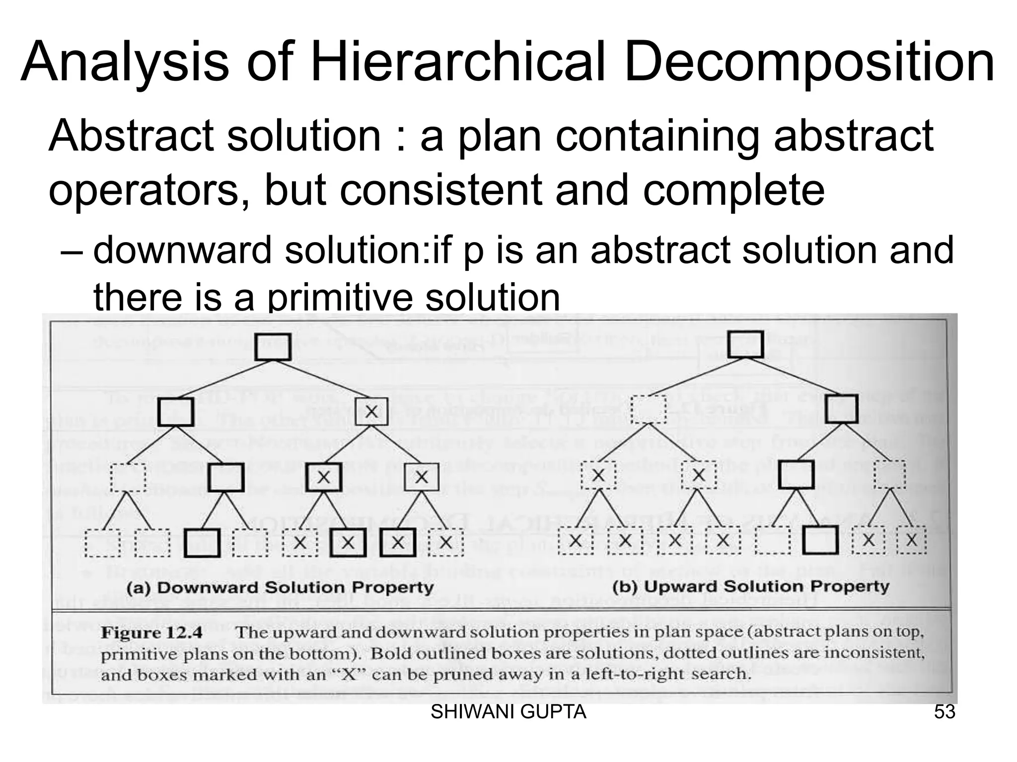 SHIWANI GUPTA 53
Analysis of Hierarchical Decomposition
Abstract solution : a plan containing abstract
operators, but consistent and complete
– downward solution:if p is an abstract solution and
there is a primitive solution
– upward solution:if an abstract plan is inconsistent
then no primitive sol.
 