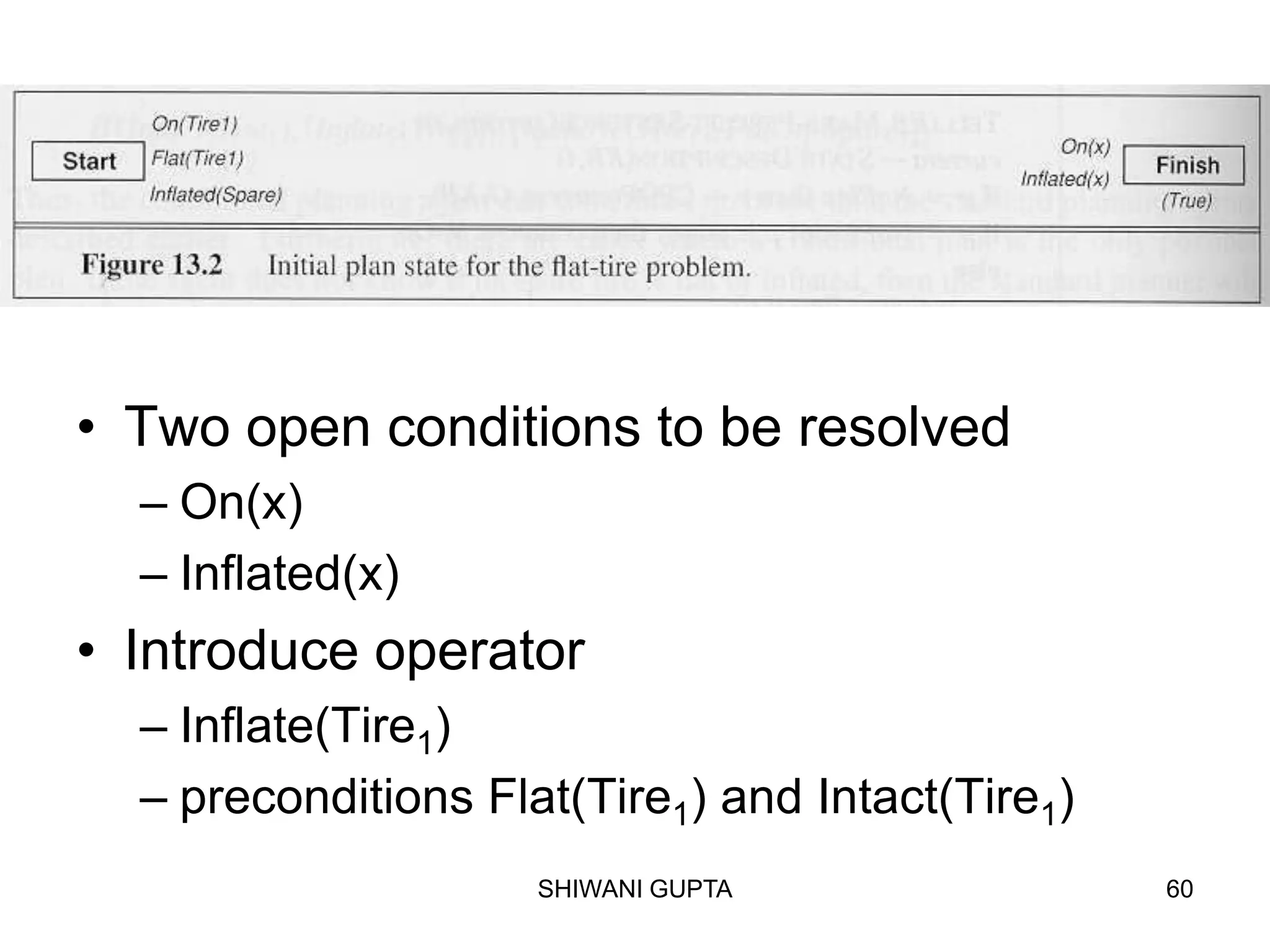 SHIWANI GUPTA 60
• Two open conditions to be resolved
– On(x)
– Inflated(x)
• Introduce operator
– Inflate(Tire1)
– preconditions Flat(Tire1) and Intact(Tire1)
 