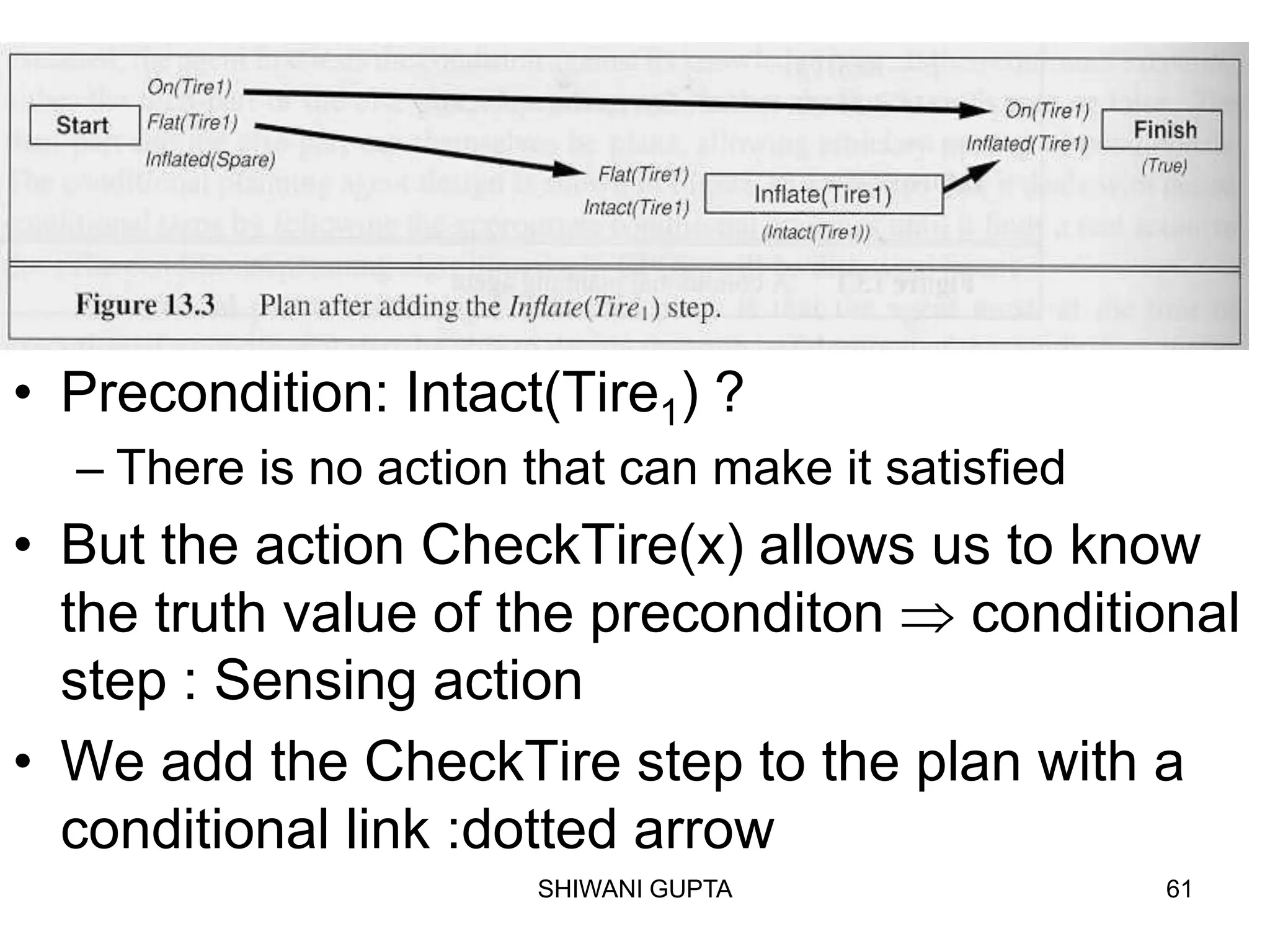 SHIWANI GUPTA 61
• Precondition: Intact(Tire1) ?
– There is no action that can make it satisfied
• But the action CheckTire(x) allows us to know
the truth value of the preconditon  conditional
step : Sensing action
• We add the CheckTire step to the plan with a
conditional link :dotted arrow
 