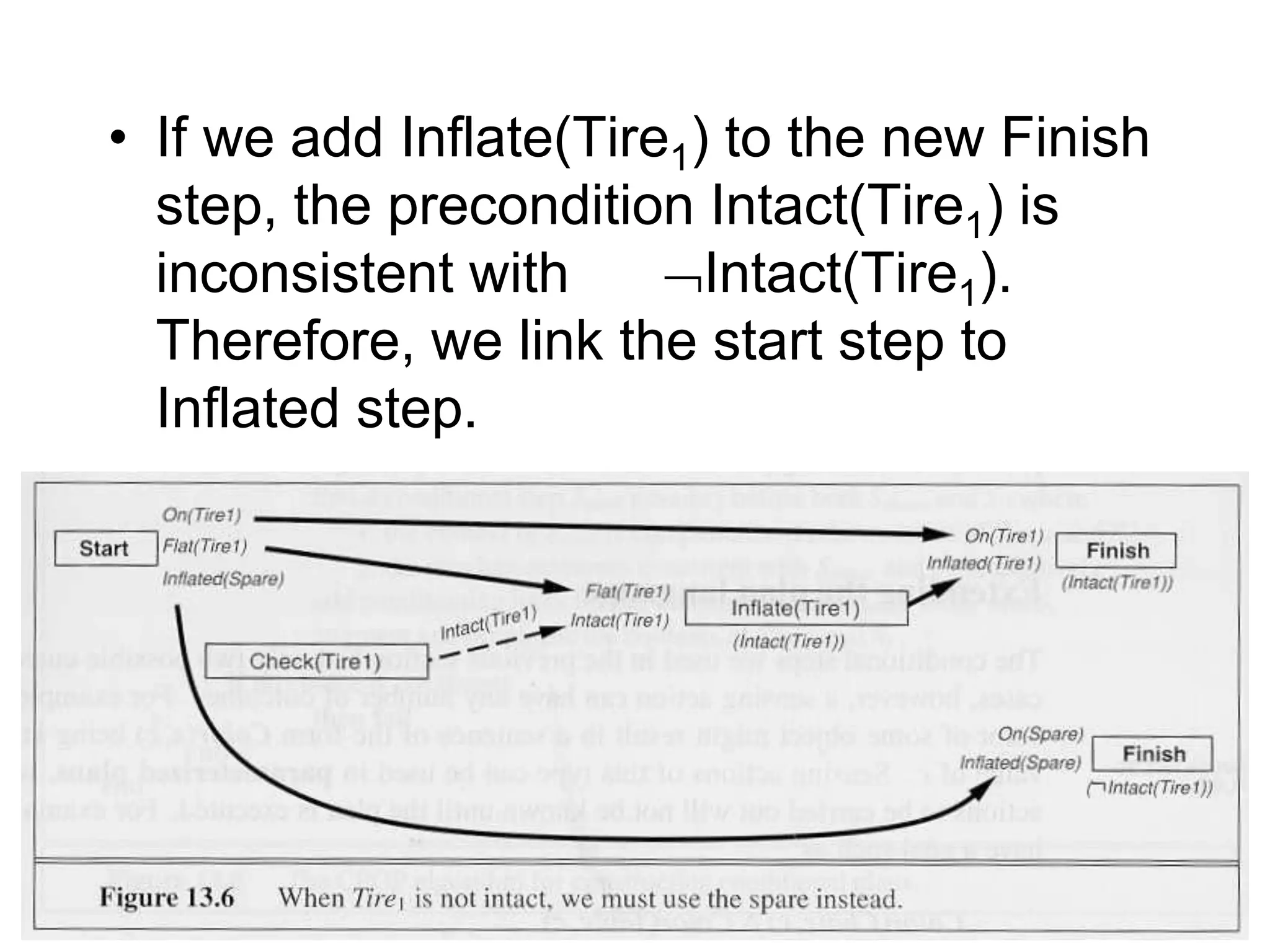 SHIWANI GUPTA 63
• If we add Inflate(Tire1) to the new Finish
step, the precondition Intact(Tire1) is
inconsistent with Intact(Tire1).
Therefore, we link the start step to
Inflated step.
 