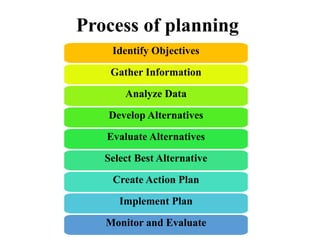 Organisation Planning Process Planning and organization, theories of organisation.ppt
