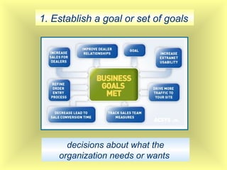 1. Establish a goal or set of goals
decisions about what the
organization needs or wants
 