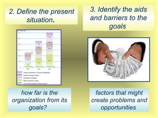2. Define the present
situation.
how far is the
organization from its
goals?
3. Identify the aids
and barriers to the
goals
factors that might
create problems and
opportunities
 