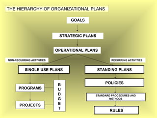 GOALS
STRATEGIC PLANS
THE HIERARCHY OF ORGANIZATIONAL PLANS
OPERATIONAL PLANS
SINGLE USE PLANS
NON-RECURRING ACTIVITIES RECURRING ACTIVITIES
STANDING PLANS
PROGRAMS
PROJECTS
B
U
D
G
E
T
POLICIES
STANDARD PROCEDURES AND
METHODS
RULES
 