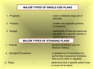 MAJOR TYPES OF SINGLE-USE PLANS
1. Programs - cover a relatively large set of
activities.
2. Projects - smaller and separate portions
of programs
3. Budget - statements of financial resources
set aside for a specific activity in
a given period of time.
MAJOR TYPES OF STANDING PLANS
1. Policies - general guidelines used for
decision making
2. Standard Procedures - a detailed set of instructions for
performing a sequence of actions
that occurs often or regularly.
3. Rules - statements that a specific action must
or must not be taken.
 