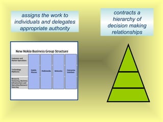 assigns the work to
individuals and delegates
appropriate authority
contracts a
hierarchy of
decision making
relationships
 