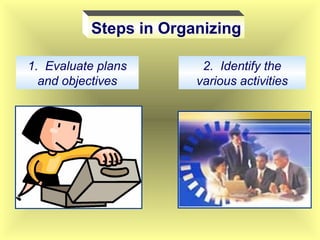 Steps in Organizing
1. Evaluate plans
and objectives
2. Identify the
various activities
 