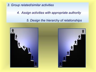 3. Group related/similar activities
4. Assign activities with appropriate authority
5. Design the hierarchy of relationships
 
