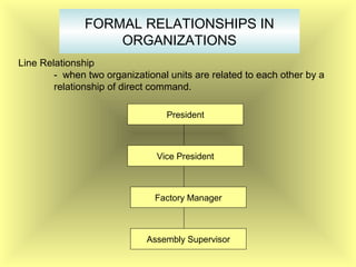 FORMAL RELATIONSHIPS IN
ORGANIZATIONS
Line Relationship
- when two organizational units are related to each other by a
relationship of direct command.
President
Vice President
Factory Manager
Assembly Supervisor
 