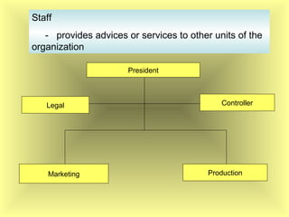 Staff
- provides advices or services to other units of the
organization
President
Legal Controller
Marketing Production
 