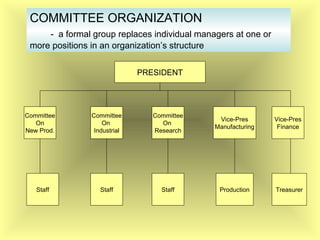 COMMITTEE ORGANIZATION
- a formal group replaces individual managers at one or
more positions in an organization’s structure
PRESIDENT
Committee
On
New Prod.
Committee
On
Industrial
Committee
On
Research
Vice-Pres
Finance
Vice-Pres
Manufacturing
Staff Staff Staff Production Treasurer
 