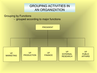 GROUPING ACTIVITIES IN
AN ORGANIZATION
Grouping by Functions
- grouped according to major functions
PRESIDENT
VP
MARKETING
VP
PRODUCTION
VP
FINANCE
VP
PUBLIC
AFFAIRS
VP
EXTERNAL
RESEARCH
 