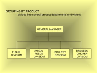 GROUPING BY PRODUCT
- divided into several product departments or divisions
GENERAL MANAGER
FLOUR
DIVISIOM
POULTRY
DIVISIOM
ANIMAL
FEEDS
DIVISIOM
DRESSEC
CHICKEN
DIVISIOM
 
