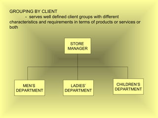 GROUPING BY CLIENT
- serves well defined client groups with different
characteristics and requirements in terms of products or services or
both
STORE
MANAGER
MEN’S
DEPARTMENT
LADIES’
DEPARTMENT
CHILDREN’S
DEPARTMENT
 