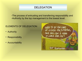 DELEGATION
-The process of entrusting and transferring responsibility and
-Authority by the top management to the lowest level.
ELEMENTS OF DELEGATION:
• Authority
• Responsibility
• Accountability
 