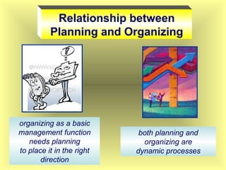 Relationship between
Planning and Organizing
organizing as a basic
management function
needs planning
to place it in the right
direction
both planning and
organizing are
dynamic processes
 