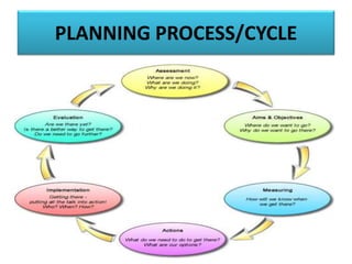 STEP 4: DEVELOPING PLANS TO INTEGRATE
AND CO-ORDINATE ACTIVITIES
 