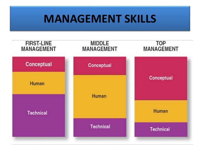 Planning and Organizing Skills