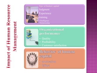 Type of human capital

Judgment
Experience
training
• Intelligence
• Relationship
• insight

Organizational
performance
• Quality
• Profitability
• Customer satisfaction

 