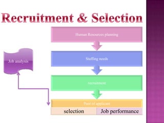 Human Resources planning

Staffing needs

Job analysis

recruitment

Pool of applicant

selection

Job performance

 