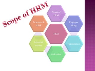 Nature of
HRM
Prospects of
HRM

Employee
hiring

HRM

Industrial
relation

remuneration

motivation

 