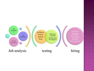 Job
descriptio
n
Job
specification

Intelligence
Honesty
Aptitude
Drug

Reference
checking
Background
investigation

Personal
specification

Job analysis

testing

Selection
Training &
development
Compensation
& benefits
Labor relationships

hiring

 