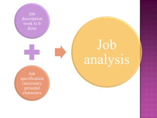 Job
description
work to b
done

Job
analysis
Job
specification
(necessary
personal
characters

 