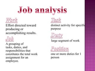 Effort directed toward
producing or
accomplishing results.

distinct activity for specific
purpose

large segment of work
A grouping of
tasks, duties, and
responsibilities that
constitutes the total work
assignment for an
employee.

one or more duties for 1
person

 