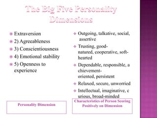 Extraversion
 2) Agreeableness
 3) Conscientiousness
 4) Emotional stability
 5) Openness to
experience











Personality Dimension

Outgoing, talkative, social,
assertive
Trusting, goodnatured, cooperative, softhearted
Dependable, responsible, a
chievementoriented, persistent
Relaxed, secure, unworried
Intellectual, imaginative, c
urious, broad-minded

Characteristics of Person Scoring
Positively on Dimension

 