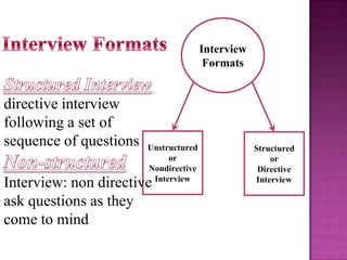 Interview
Formats

directive interview
following a set of
sequence of questions

Unstructured
or
Nondirective
Interview

Interview: non directive
ask questions as they
come to mind

Structured
or
Directive
Interview

 