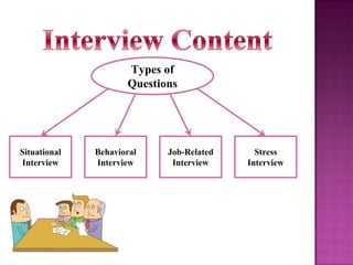 Types of
Questions

Situational
Interview

Behavioral
Interview

Job-Related
Interview

Stress
Interview

 