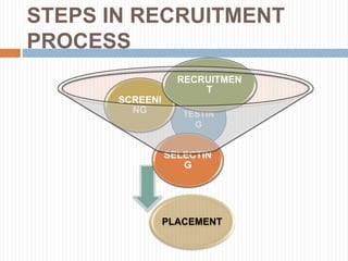 TESTIN
G
STEPS IN RECRUITMENT
PROCESS
SELECTIN
G
SCREENI
NG
RECRUITMEN
T
PLACEMENT
 