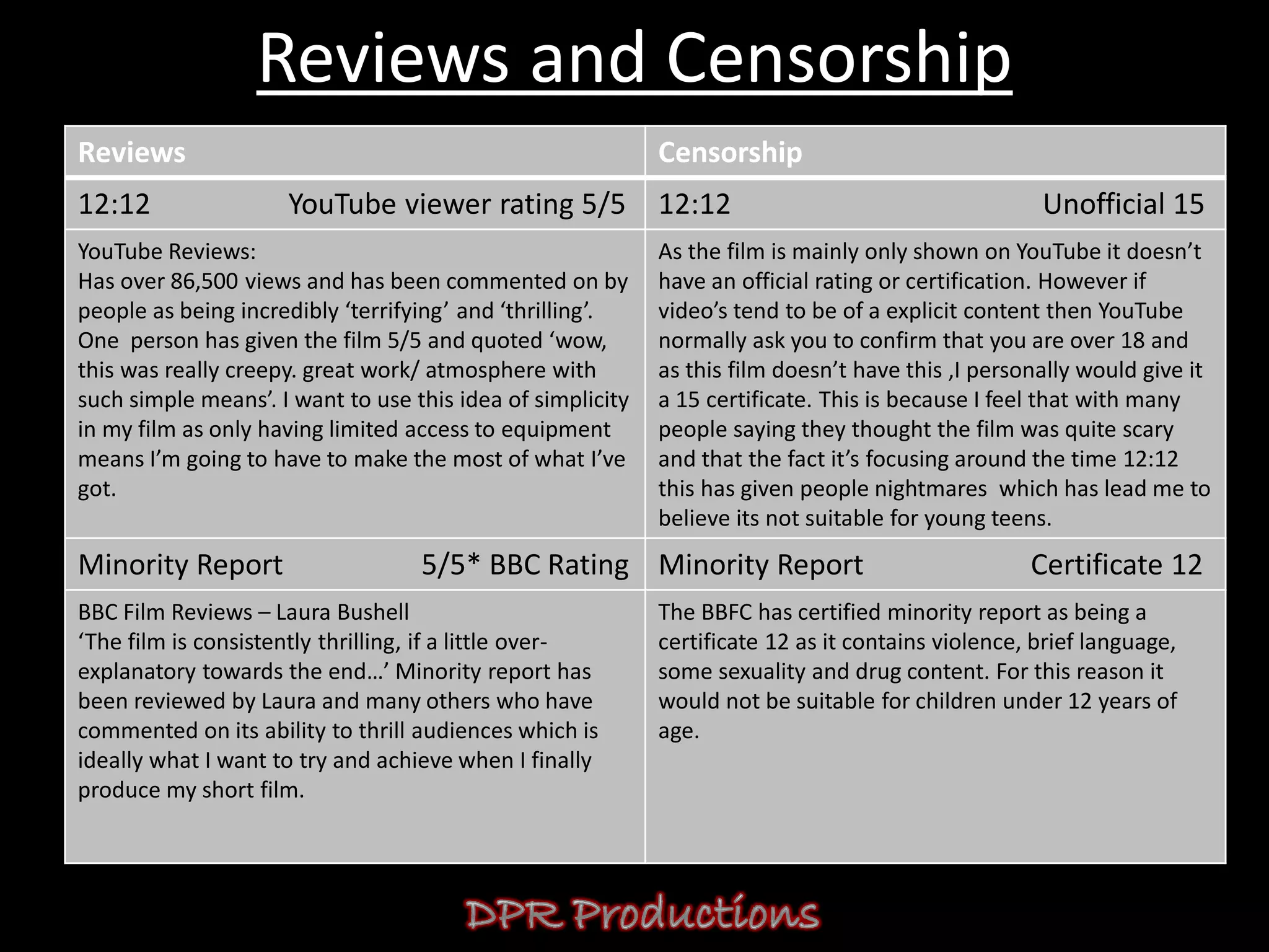 Reviews and Censorship
Reviews                                                     Censorship
12:12                YouTube viewer rating 5/5              12:12                                   Unofficial 15
YouTube Reviews:                                            As the film is mainly only shown on YouTube it doesn’t
Has over 86,500 views and has been commented on by          have an official rating or certification. However if
people as being incredibly ‘terrifying’ and ‘thrilling’.    video’s tend to be of a explicit content then YouTube
One person has given the film 5/5 and quoted ‘wow,          normally ask you to confirm that you are over 18 and
this was﻿ really creepy. great work/ atmosphere with        as this film doesn’t have this ,I personally would give it
such simple means’. I want to use this idea of simplicity   a 15 certificate. This is because I feel that with many
in my film as only having limited access to equipment       people saying they thought the film was quite scary
means I’m going to have to make the most of what I’ve       and that the fact it’s focusing around the time 12:12
got.                                                        this has given people nightmares which has lead me to
                                                            believe its not suitable for young teens.
Minority Report                    5/5* BBC Rating Minority Report                                 Certificate 12
BBC Film Reviews – Laura Bushell                            The BBFC has certified minority report as being a
‘The film is consistently thrilling, if a little over-      certificate 12 as it contains violence, brief language,
explanatory towards the end…’ Minority report has           some sexuality and drug content. For this reason it
been reviewed by Laura and many others who have             would not be suitable for children under 12 years of
commented on its ability to thrill audiences which is       age.
ideally what I want to try and achieve when I finally
produce my short film.
 