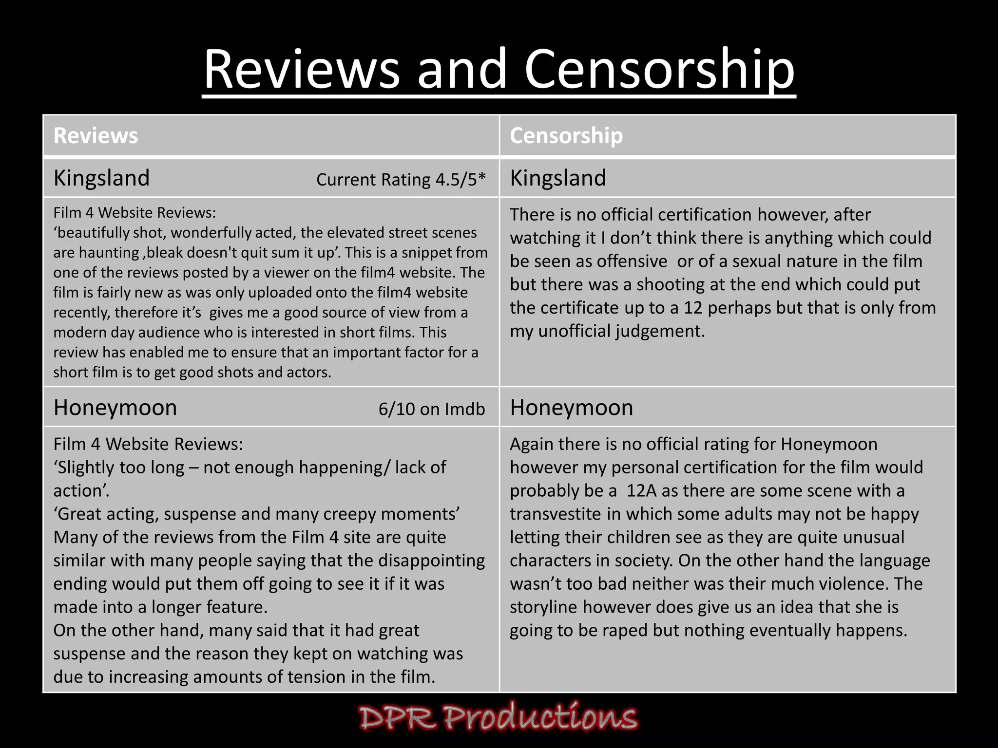 Reviews and Censorship
Reviews                                                               Censorship
Kingsland                               Current Rating 4.5/5*         Kingsland
Film 4 Website Reviews:                                               There is no official certification however, after
‘beautifully shot, wonderfully acted, the elevated street scenes      watching it I don’t think there is anything which could
are haunting ,bleak doesn't quit sum it up’. This is a snippet from
                                                                      be seen as offensive or of a sexual nature in the film
one of the reviews posted by a viewer on the film4 website. The
film is fairly new as was only uploaded onto the film4 website        but there was a shooting at the end which could put
recently, therefore it’s gives me a good source of view from a        the certificate up to a 12 perhaps but that is only from
modern day audience who is interested in short films. This            my unofficial judgement.
review has enabled me to ensure that an important factor for a
short film is to get good shots and actors.

Honeymoon                                         6/10 on Imdb        Honeymoon
Film 4 Website Reviews:                                               Again there is no official rating for Honeymoon
‘Slightly too long – not enough happening/ lack of                    however my personal certification for the film would
action’.                                                              probably be a 12A as there are some scene with a
‘Great acting, suspense and many creepy moments’                      transvestite in which some adults may not be happy
Many of the reviews from the Film 4 site are quite                    letting their children see as they are quite unusual
similar with many people saying that the disappointing                characters in society. On the other hand the language
ending would put them off going to see it if it was                   wasn’t too bad neither was their much violence. The
made into a longer feature.                                           storyline however does give us an idea that she is
On the other hand, many said that it had great                        going to be raped but nothing eventually happens.
suspense and the reason they kept on watching was
due to increasing amounts of tension in the film.
 