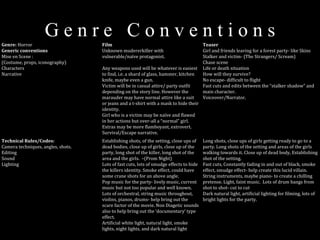 G e n r e  C o n v e n t i o n s  Genre:  Horror Film Teaser Generic conventions Mise en Scene : (Costume, props, iconography) Characters Narrative Unknown mudererkiller with vulnerable/naïve protagonist. Any weapons used will be whatever is easiest to find, i.e. a shard of glass, hammer, kitchen knife, maybe even a gun. Victim will be in casual attire/ party outfit depending on the story line. However the marauder may have normal attire like a suit or jeans and a t-shirt with a mask to hide their identity. Girl who is a victim may be naïve and flawed in her actions but over-all a “normal” girl. Extras may be more flamboyant, extrovert. Survival/Escape narrative. Girl and friends leaving for a forest party- like Skins Stalker and victim- (The Strangers/ Scream) Chase scene Life or death situation How will they survive? No escape- difficult to flight  Fast cuts and edits between the “stalker shadow” and main character. Voiceover/Narrator. Technical Rules/Codes: Camera techniques, angles, shots. Editing Sound Lighting Establishing shots, of the setting, close ups of dead bodies, close up of girls, close up of the party, long shot of the killer, long shot of the area and the girls.  –(Prom Night) Lots of fast cuts, lots of smudge effects to hide the killers identity. Smoke effect, could have some crane shots for an above angle.  Pop music for the party- lively music, current music but not too popular and well known. Lots of orchestral, string music throughout, violins, pianos, drums- help bring out the scare factor of the movie. Non Diagetic sounds also to help bring out the ‘documentary’ type effect.  Artificial white light, natural light, smoke lights, night lights, and dark natural light Long shots, close ups of girls getting ready to go to a party. Long shots of the setting and areas of the girls walking towards it. Close up of dead body, Establishing shot of the setting. Fast cuts, Constantly fading in and out of black, smoke effect, smudge effect- help create this lucid villain.  String instruments, maybe piano- to create a chilling pretense. Light, faint music.  Lots of drum bangs from shot to shot- cut to cut Dark natural light, artificial lighting for filming, lots of bright lights for the party. 