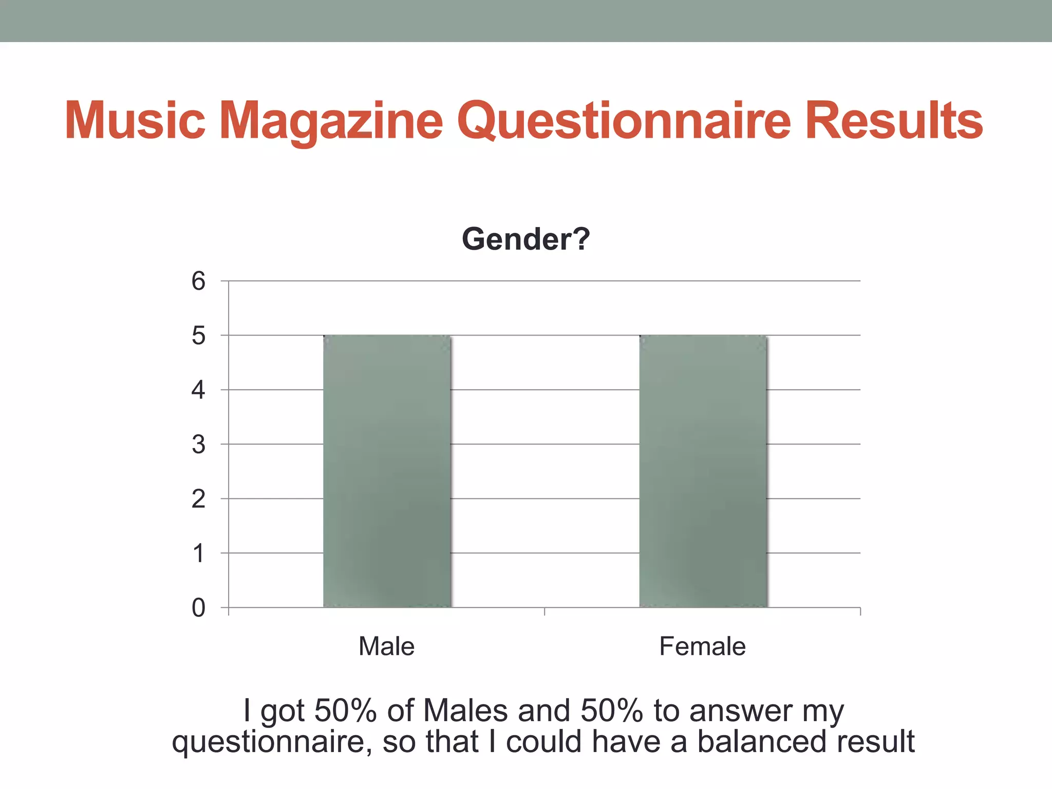 Music Magazine Questionnaire Results
Gender?
6
5
4

3
2
1
0
Male

Female

I got 50% of Males and 50% to answer my
questionnaire, so that I could have a balanced result

 