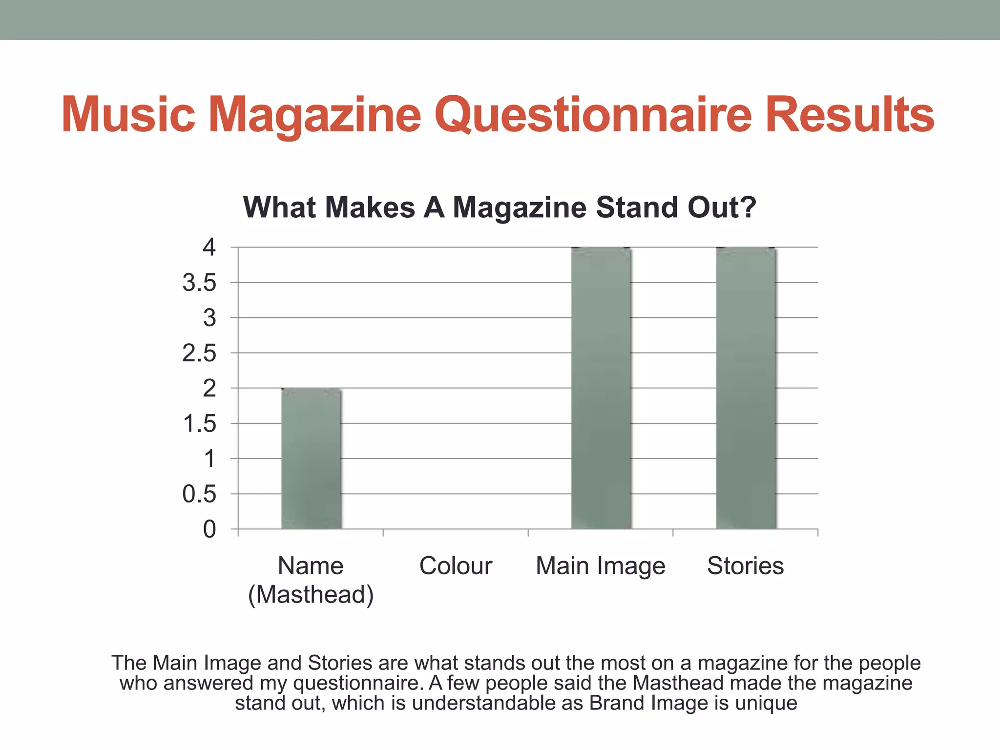 Music Magazine Questionnaire Results
What Makes A Magazine Stand Out?
4
3.5
3
2.5
2
1.5
1
0.5
0
Name
(Masthead)

Colour

Main Image

Stories

The Main Image and Stories are what stands out the most on a magazine for the people
who answered my questionnaire. A few people said the Masthead made the magazine
stand out, which is understandable as Brand Image is unique

 