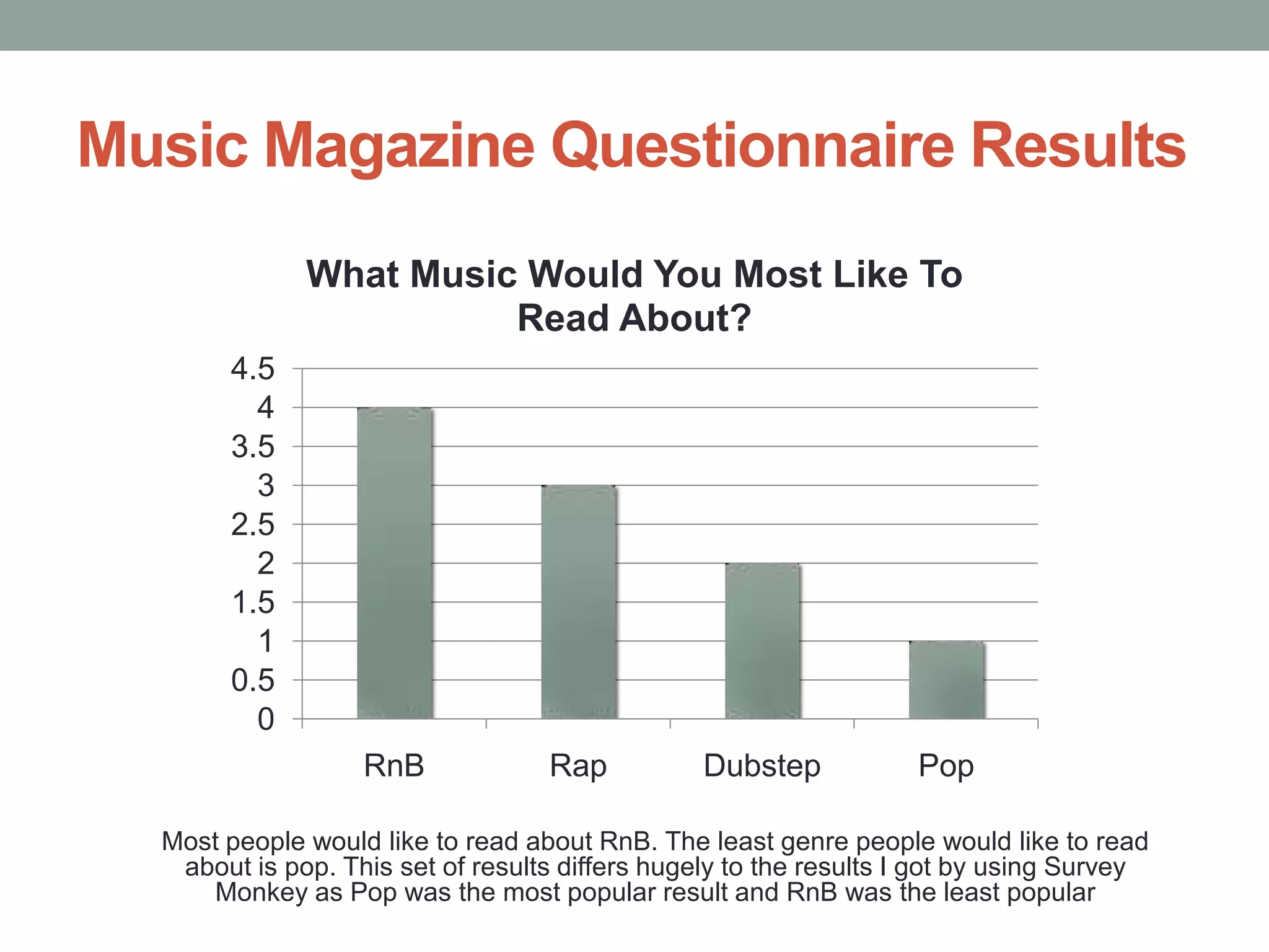 Music Magazine Questionnaire Results
What Music Would You Most Like To
Read About?
4.5
4
3.5
3
2.5
2
1.5
1
0.5
0
RnB

Rap

Dubstep

Pop

Most people would like to read about RnB. The least genre people would like to read
about is pop. This set of results differs hugely to the results I got by using Survey
Monkey as Pop was the most popular result and RnB was the least popular

 