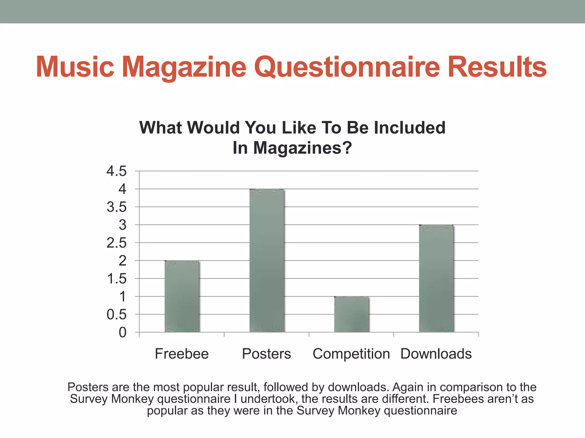 Music Magazine Questionnaire Results
What Would You Like To Be Included
In Magazines?
4.5
4
3.5
3
2.5
2
1.5
1
0.5
0
Freebee

Posters

Competition Downloads

Posters are the most popular result, followed by downloads. Again in comparison to the
Survey Monkey questionnaire I undertook, the results are different. Freebees aren’t as
popular as they were in the Survey Monkey questionnaire

 